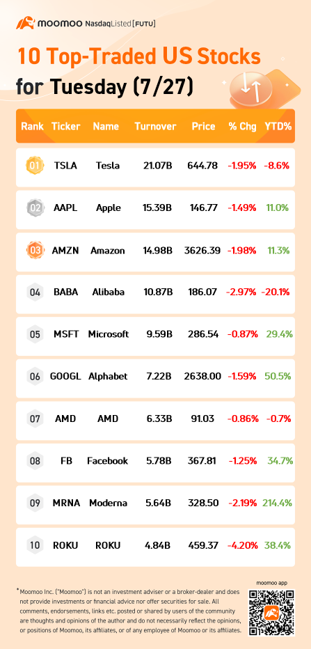 10 Top-Traded US Stocks for Tuesday (7/27)