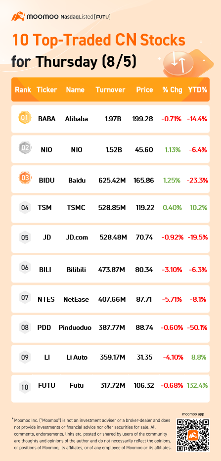 木曜日の出来高が最も大きい10個のCN株(8/5)