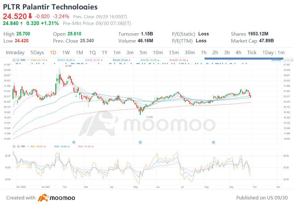 $Palantir (PLTR.US)$ 已跌破這個趨勢線。然而，我看到許多公司跌破這線，然後反彈至新高。這是為了消除該趨勢線附近的停點。很可笑，但是發生了。請留意。很棒的公司，但這個國庫利率問題正在引起問題。