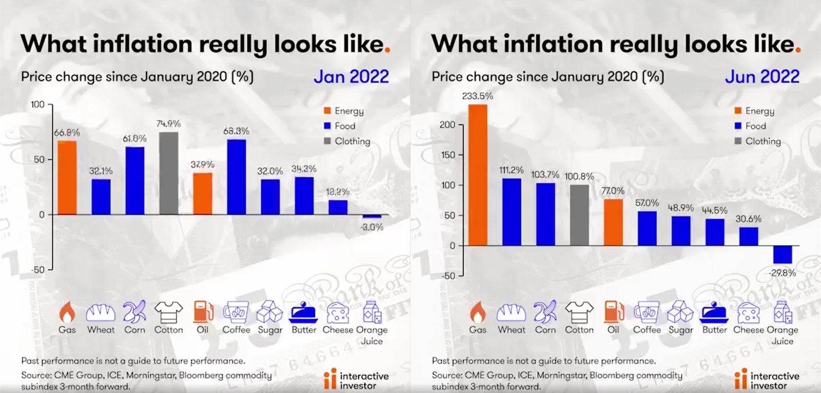 Inflation number before the war and in June 2022