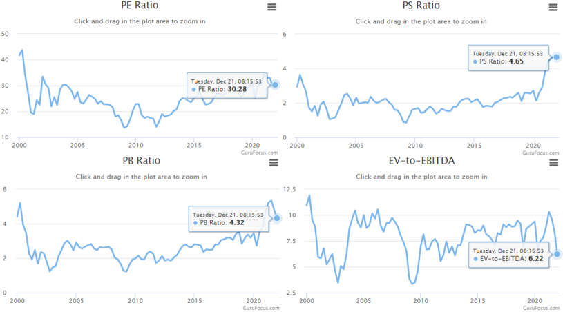 Sector Valuation | Technology & Industrials