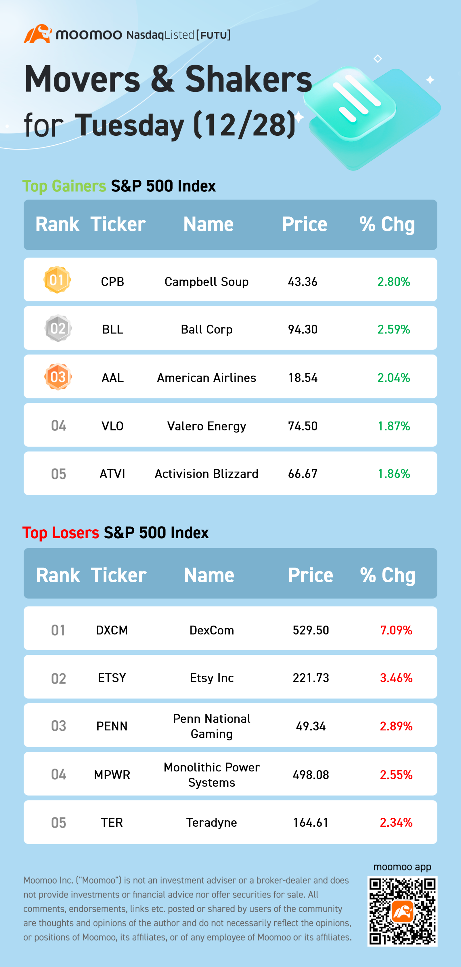 火曜日（12/28）のS＆P 500の騰落銘柄