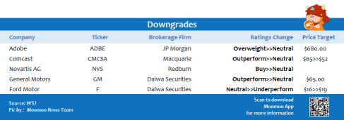 Top upgrades and downgrades on 12/14