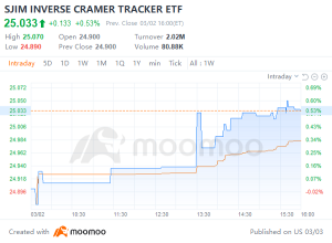 Vote Now | Jim Cramer ETFs Are Finally Here. Would You Bet On or Against Him?