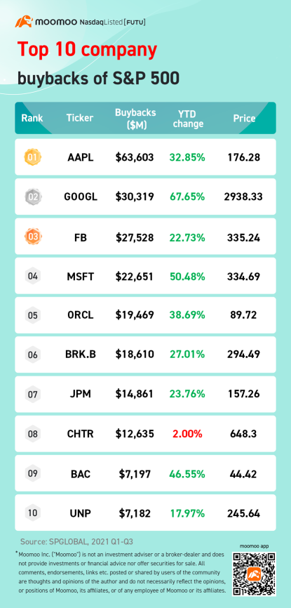 标准普尔500指数中排名前10的公司回购