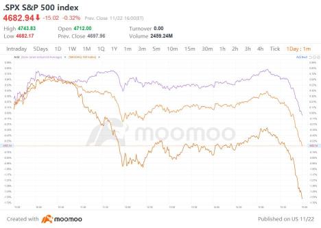 ダウ・ジョーンズは、イールドが急上昇する中、わずかに上昇し、S＆P 500とNasdaqはスライドしている。