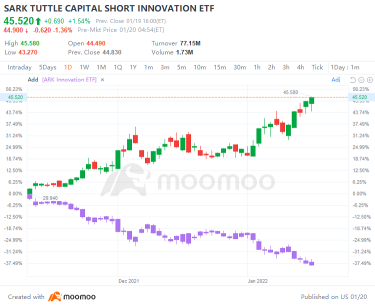 As ARKK drops 20% so far this year, Cathie Wood's fund is wiping out its outperformance versus the S&P 500