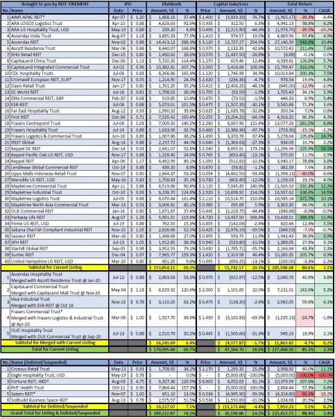 How Much would You've Gained if You had Invested All Singapore REITs since IPOs