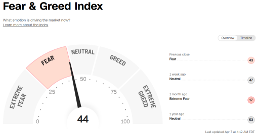 Minutes of Fed failed to spook Wall Street as fear gauge retreats