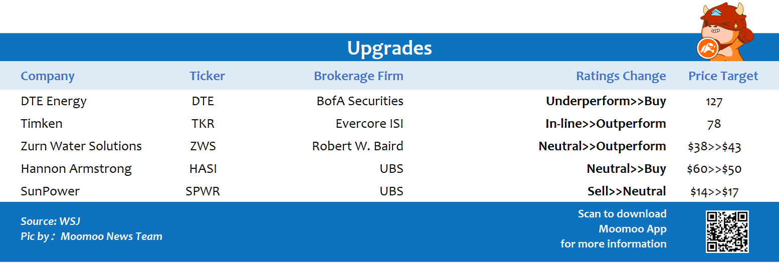 Top upgrades and downgrades on 2/15