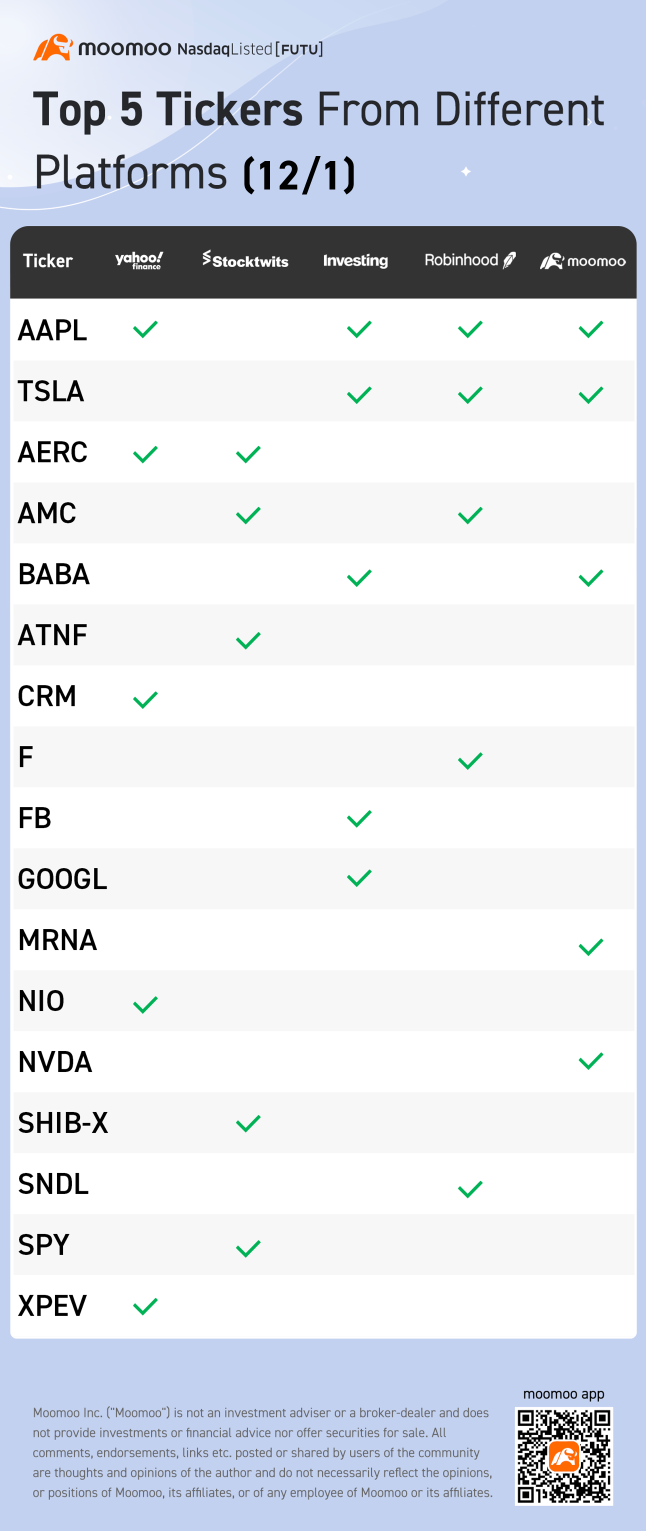 Top 5 tickers from different platforms (12/1)