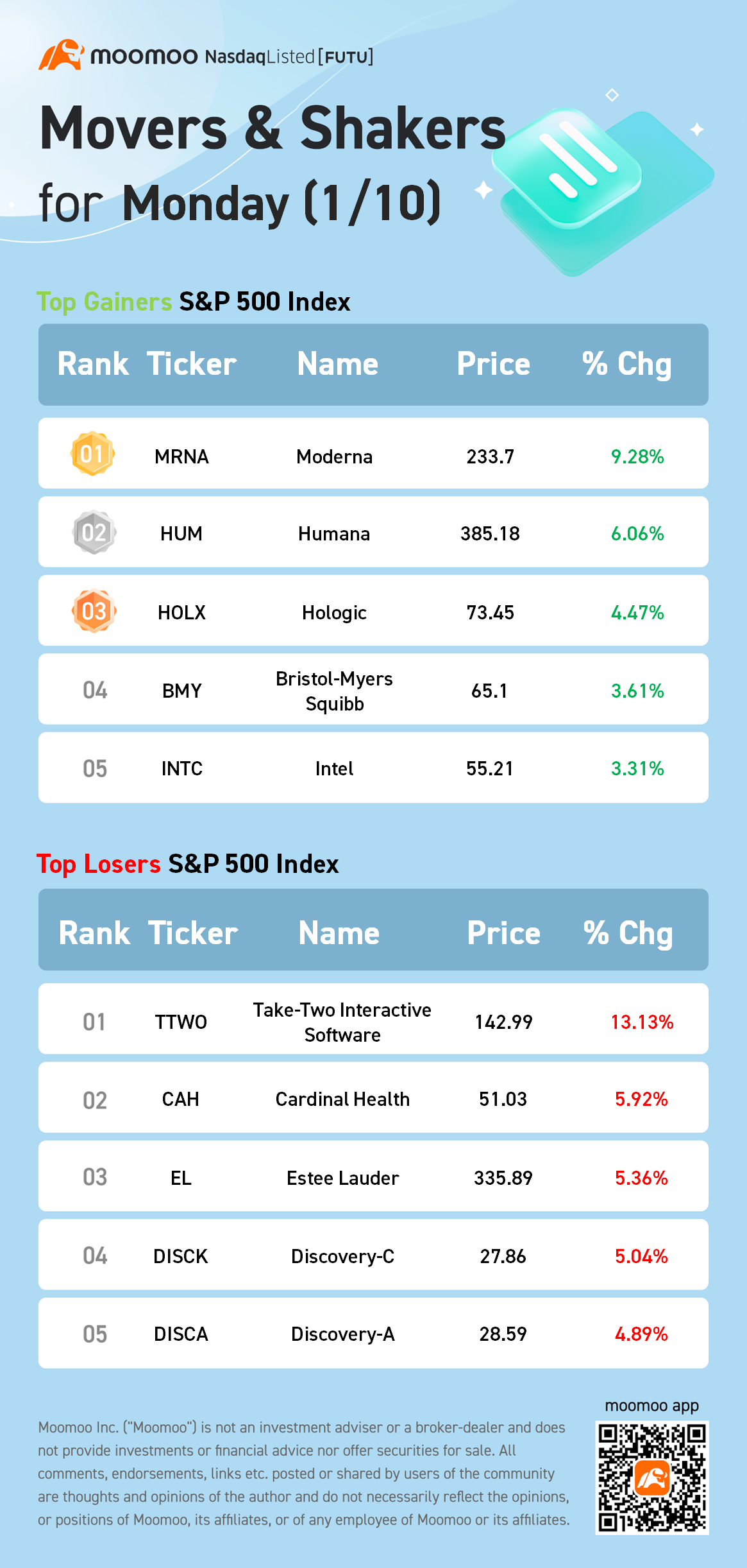 月曜日（1/10）のS＆P 500移動株