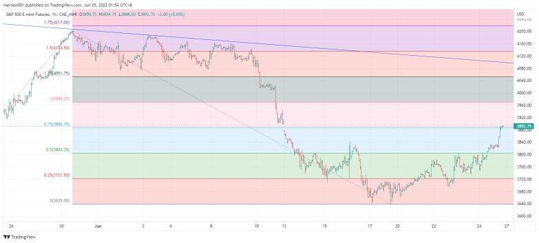 3969.25 will likely be reached next.