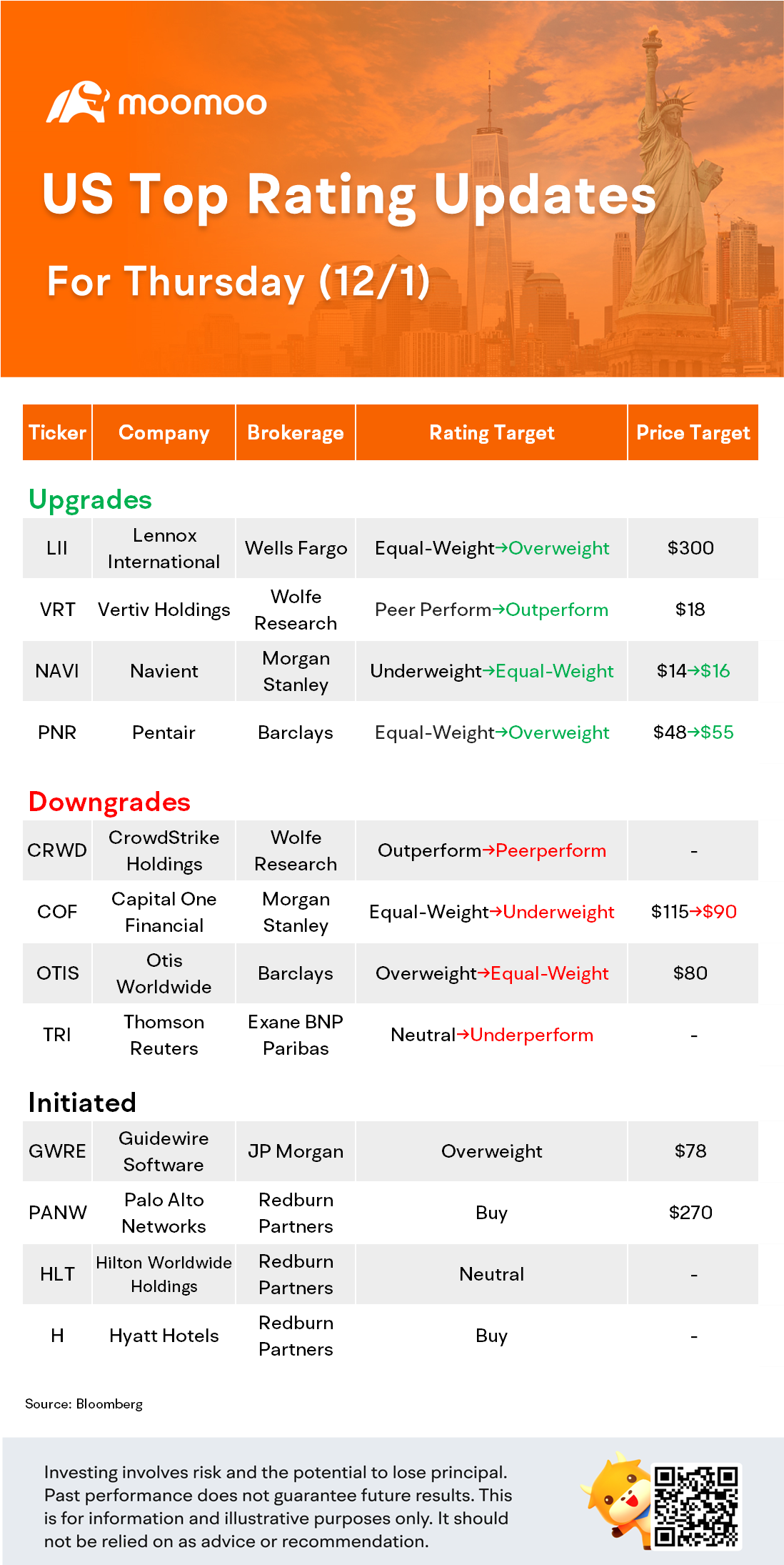 US Top Rating Updates on 12/1: PANW, CRWD, HLT, H and More