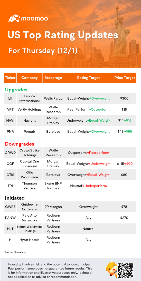 US Top Rating Updates on 12/1: PANW, CRWD, HLT, H and More