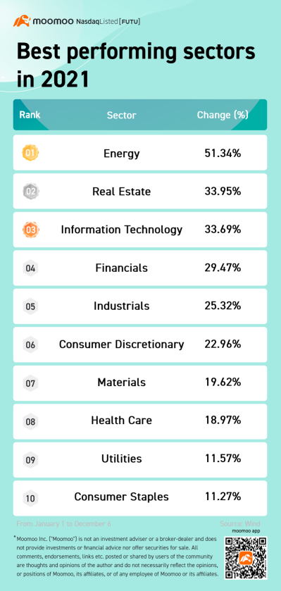 年度回顾 | 2021年表现最佳的行业与股票