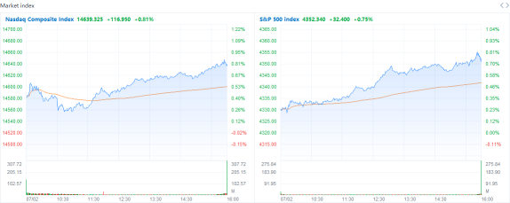 Market Recap: S&P 500 rises for a 7th straight day after strong jobs report