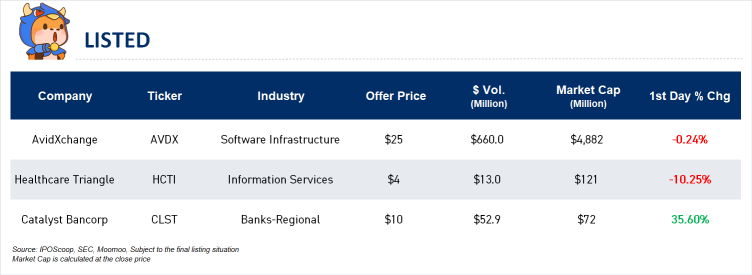 IPO Recap | Catalyst bancorp surged 36% in market debut