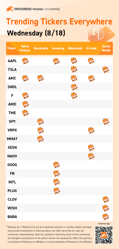 Trending Tickers Everywhere for Wednesday (8/18)