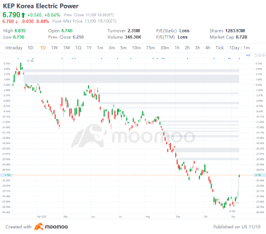 US Top Gap Ups and Downs on 11/9: META, KR, DIS, RBLX and More