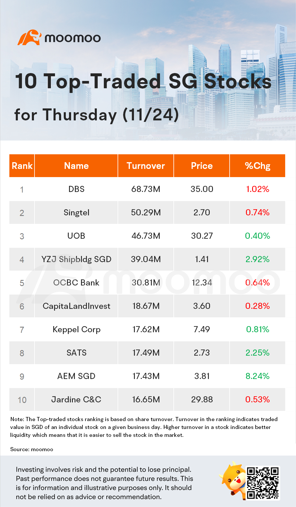 10 Top-Traded SG Stocks for Thursday (11/24)