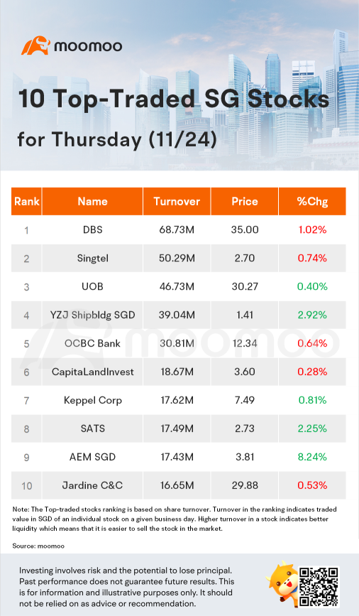 周四（11/24）的新加坡交易所十大交易股票