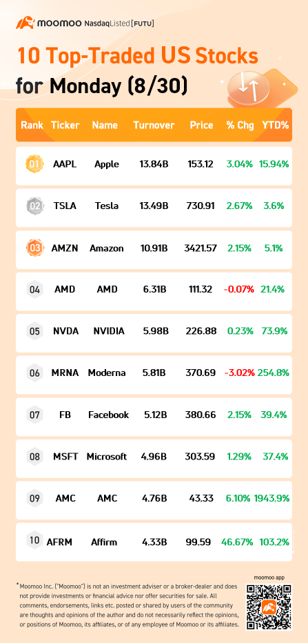 10 Top-Traded US Stocks for Monday (8/30)