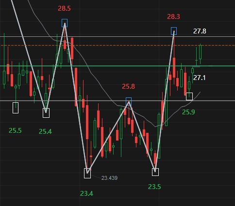 $American Eagle (AEO.US)$Perfect symmetry, robot operation? It seems that the support of 27 is enough. The business in the store is very good, with long queues ...