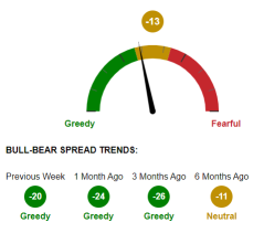 AAII Sentiment Survey: Pessimism continues to fall as optimism rises