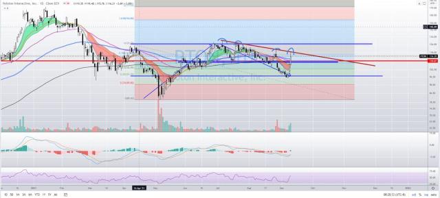 Pton Technical Analysis