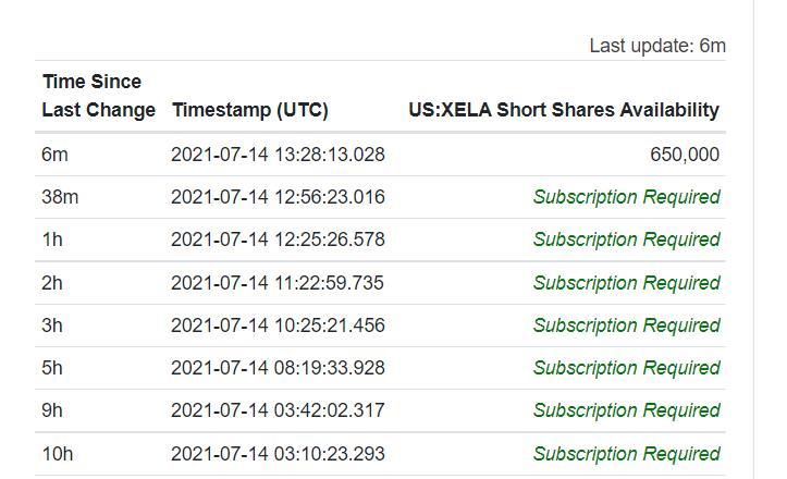 $Exela Technologies (XELA.US)$ sudden drop is due to 6m ago