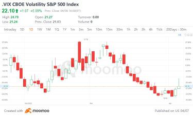 Minutes of Fed failed to spook Wall Street as fear gauge retreats