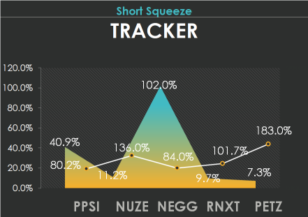 5個值得追蹤的短期擠壓候選股：PPSI，NUZE，NEGG，RNXt，PETZ