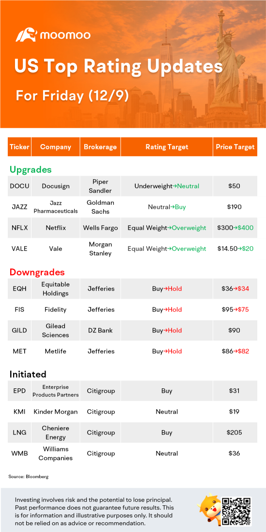 12/9の米国最高格付け更新：NFLX、ドキュサイン、GILD、METおよびその他