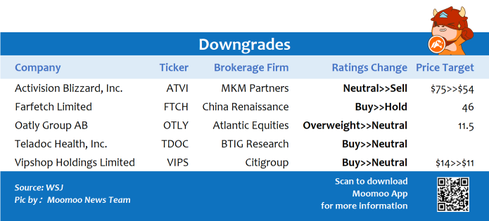 Top upgrades and downgrades on 11/22