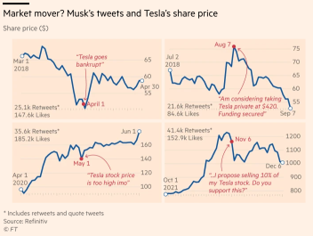 市場を動かす要因? マスク氏のツイートとテスラの株価