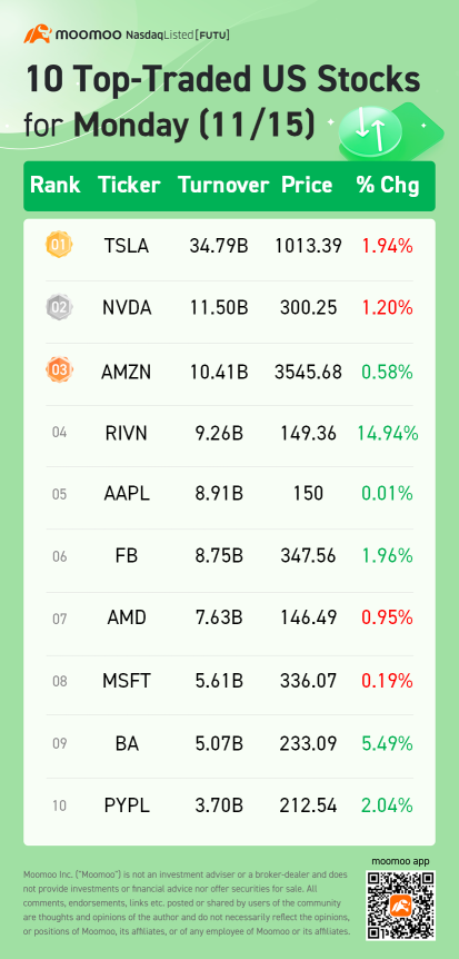 10 Top-Traded US Stocks for Monday (11/15)