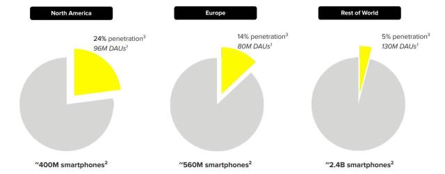 先週第3四半期にSnapは記録を更新し、3060万のデイリーアクティブユーザーを報告し、前年同期比で23%の成長を示し、売上高カードは各地域で記録的なユーザー数を示した。2021年第3四半期には、Snapの3060万のデイリーアクティブユーザーのうち9600万人が米国とカナダからで、地理的なユーザーシェアは31%になります。北米以外のユーザー数は、第3四半期に2100万の新記録を達成し、うちヨーロッパから8000万人、その他の地域から1300万人、おおよそ世界の残りとグループ化されました。ヨーロッパとROWの地理的なユーザー割合はそれぞれ26%と42%でした。今回も北米やヨーロッパ以外の国々から最も急速に成長しました。これらの地域は、Snapのプラットフォームに新たに1000万人のデイリーアクティブユーザーを四半期ごとに追加しました。