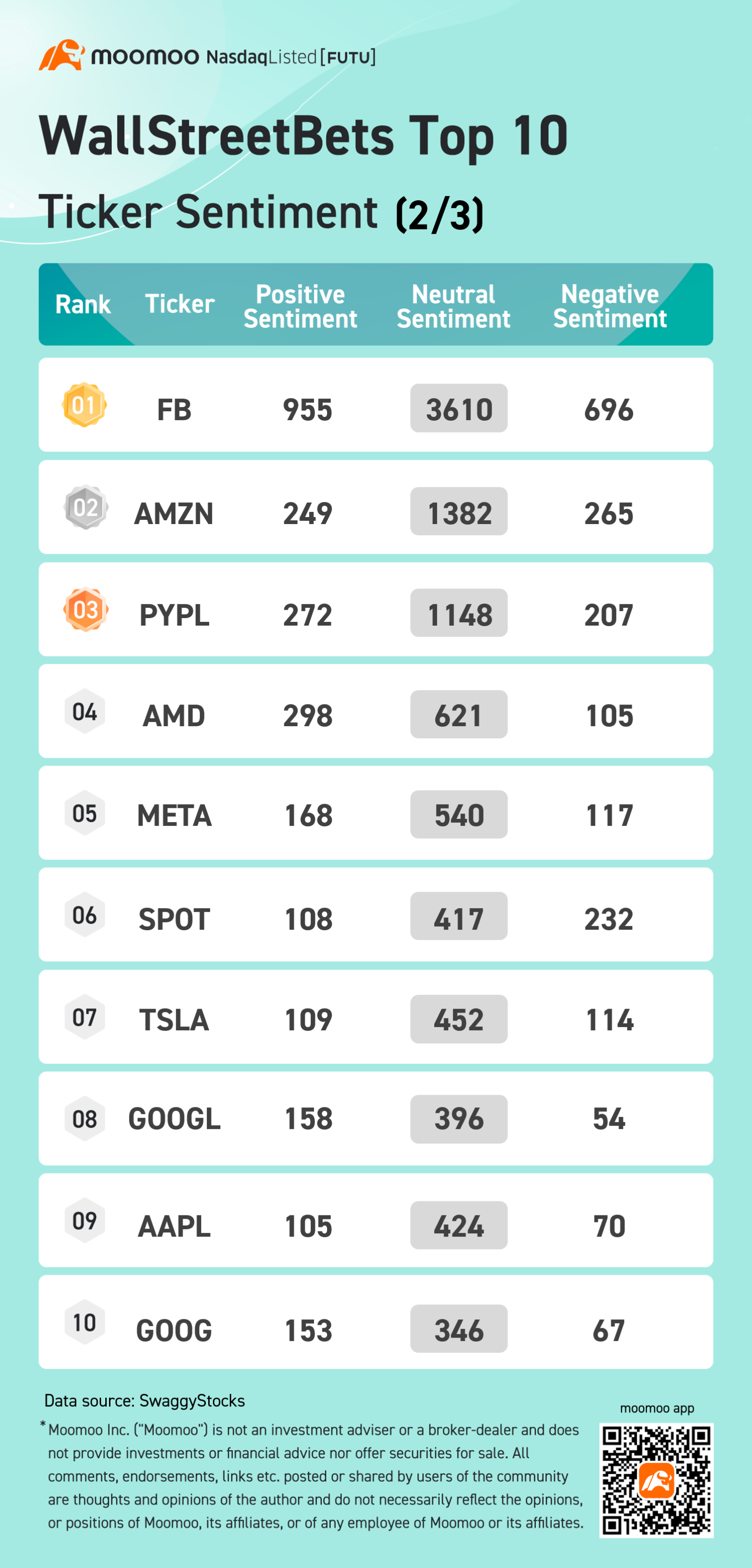 wsb热门概念前10逐笔明细情绪2/3：Fb，AMZN，PYPL等