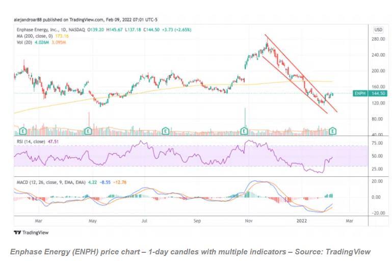 Enphase Energy股票 - 技術面分析