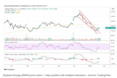 Enphase Energy Stock Up 19% Today – Time to Buy ENPH Stock?