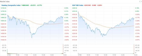 市場回顧：微軟的“JEDI”合同取消後，亞馬遜股價飙升了4.7%。