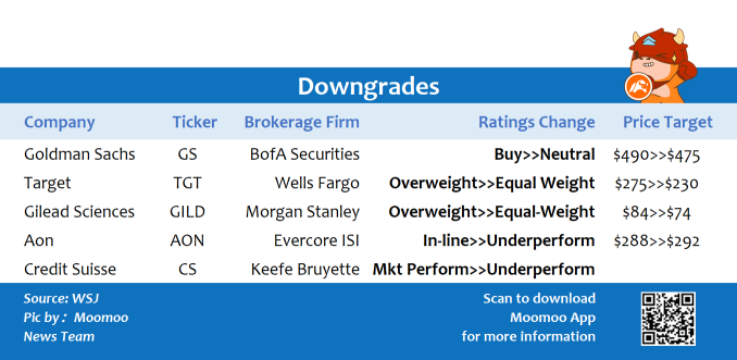 Top upgrades and downgrades on 1/6