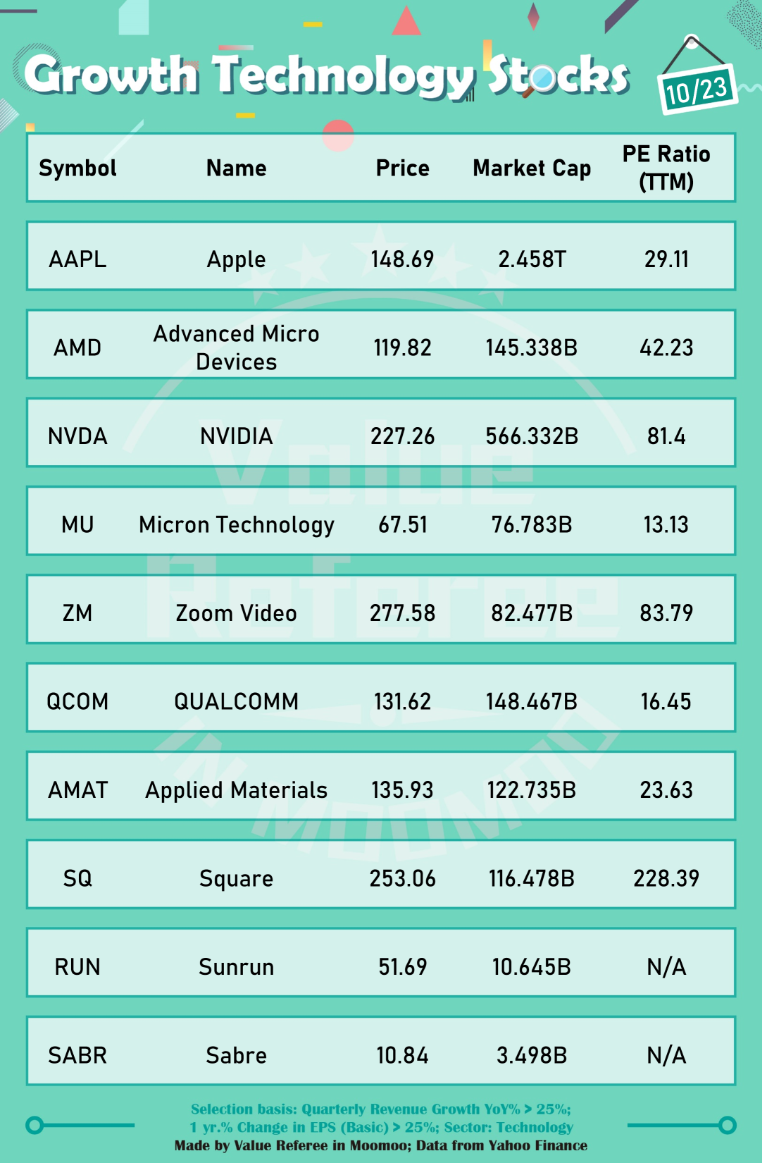 Growth Technology Stocks (10/23)