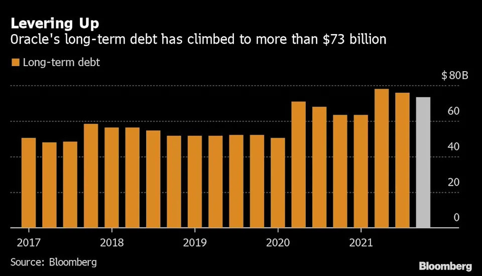 Oracle’s Cerner Purchase Prompts a Trio of Debt-Downgrade Warnings