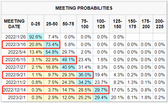 Source: CME FedWatch Tool, as of Jan.10,2022