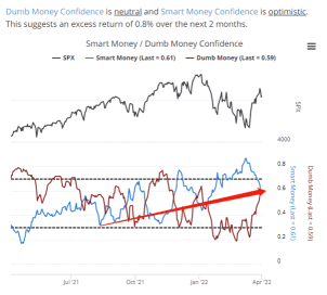 Poll: "Smart money index" is showing this rare optimism, are you in?