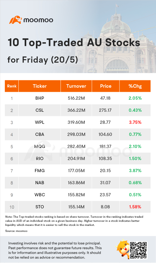 AU Evening Wrap: First weekly rise in a month