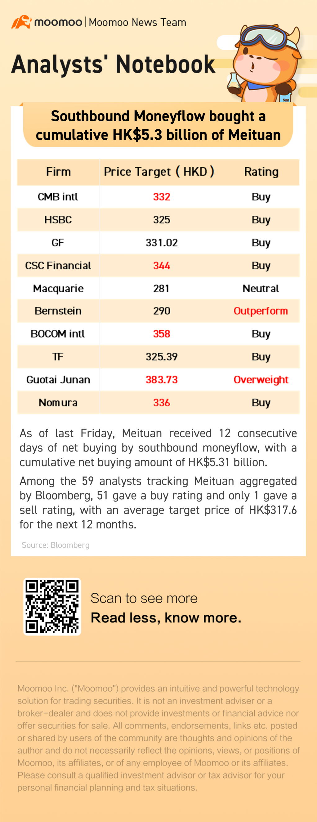 Southbound Moneyflow bought acumulative HK$5.3 billion of Meituan