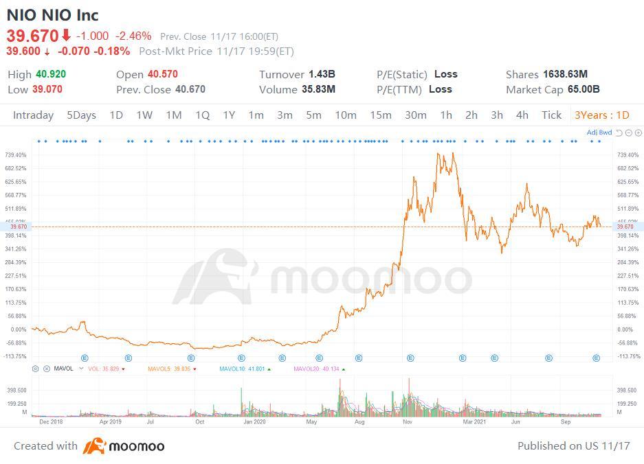 NIO 股票現在可以買入嗎？